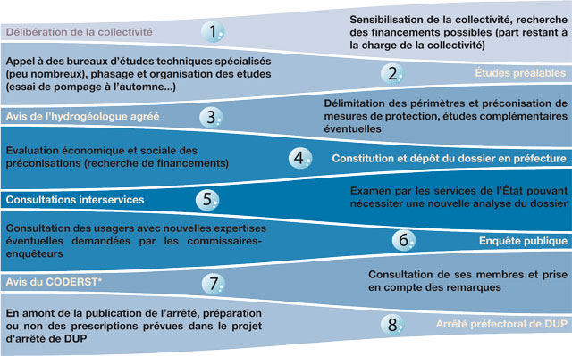 Infographie sur les étapes successives de la procédure PPC (périmètre de protection de captage)