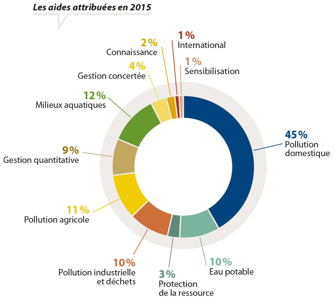 Diagramme circulaire qui présente en pourcentage la répartition des aides attribuées par l'agence de l'eau Loire-Bretagne