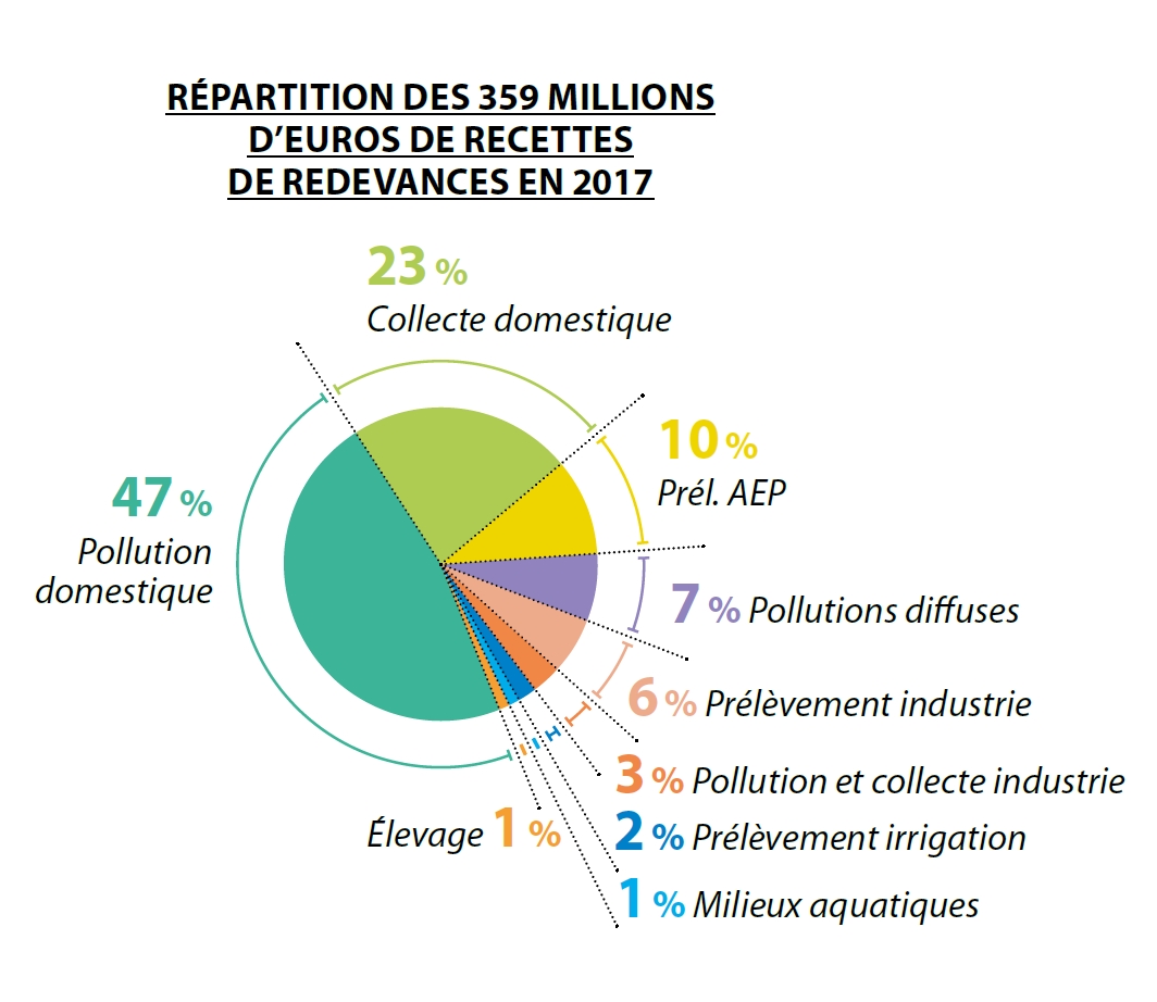 Diagramme circulaire qui présente la répartition en pourcentage des 359 million d'euros de recettes collectées par l'agence de l'eau Loire-Bretagne en 2017. 