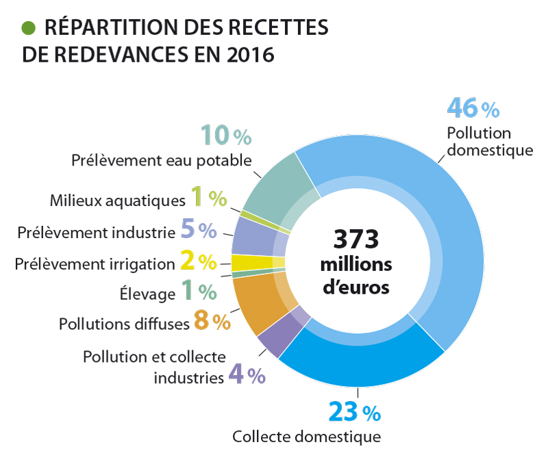 Diagramme circulaire qui présente la répartition en pourcentage des recettes collectées par l'agence de l'eau Loire-Bretagne en 2016. 