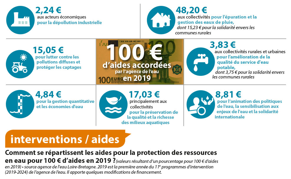 Schéma de répartition des aides accordées par l'agence de l'eau Loire-Bretagne pour un montant de 100 € en 2019. (valeurs résultant d’un pourcentage pour 100 €)