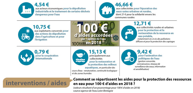 Schéma de répartition des aides accordées par l'agence de l'eau Loire-Bretagne pour un montant de 100 € en 2018. (valeurs résultant d’un pourcentage pour 100 €)