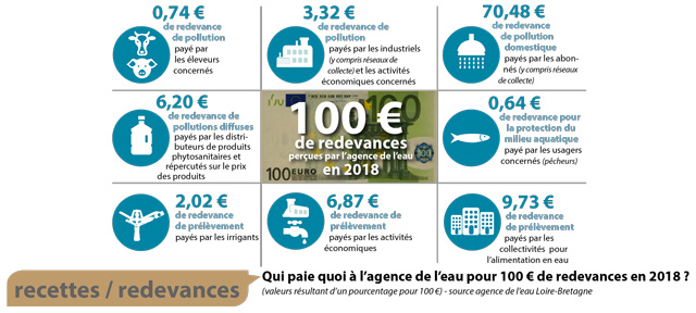Schéma de répartition des redevances collectées par l'agence de l'eau Loire-Bretagne pour un montant de 100 € en 2018.