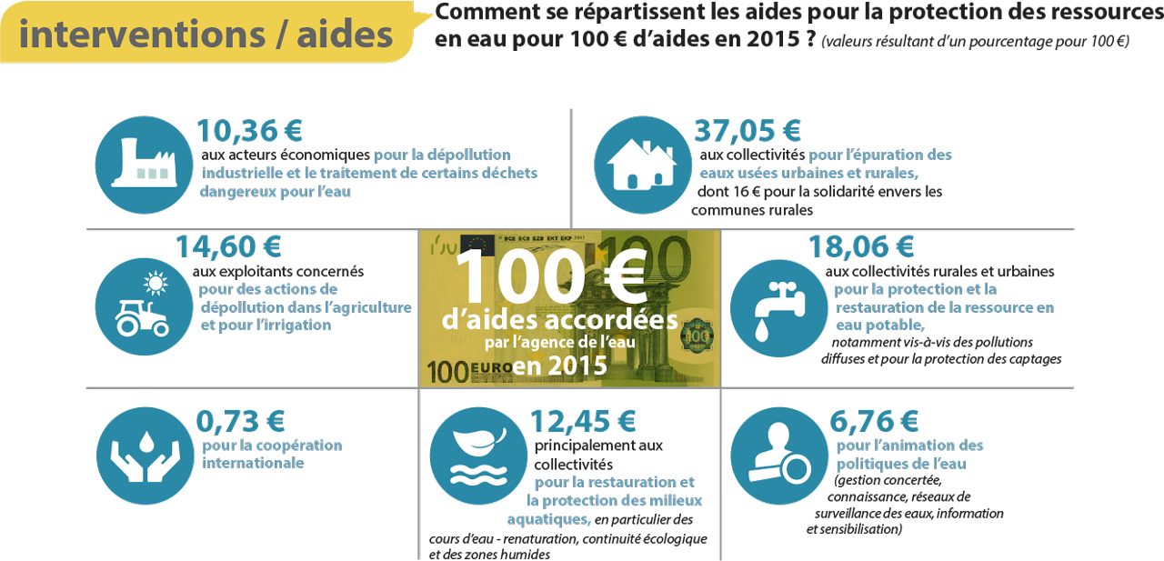 Schéma de répartition des aides accordées par l'agence de l'eau Loire-Bretagne pour un montant de 100 € en 2015. (valeurs résultant d’un pourcentage pour 100 €)