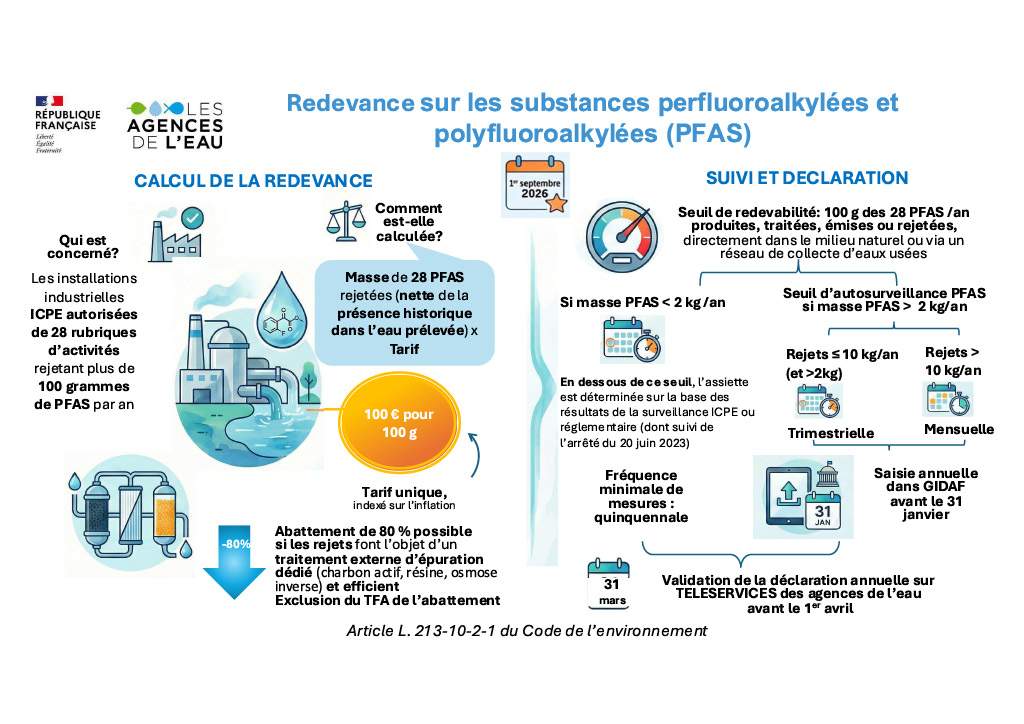 Infographie présentant le dispositif de redevance sur les substances PFAS applicable aux installations industrielles ICPE : mode de calcul, tarif, seuils de redevabilité, obligations d'autosurveillance et calendrier de déclaration.