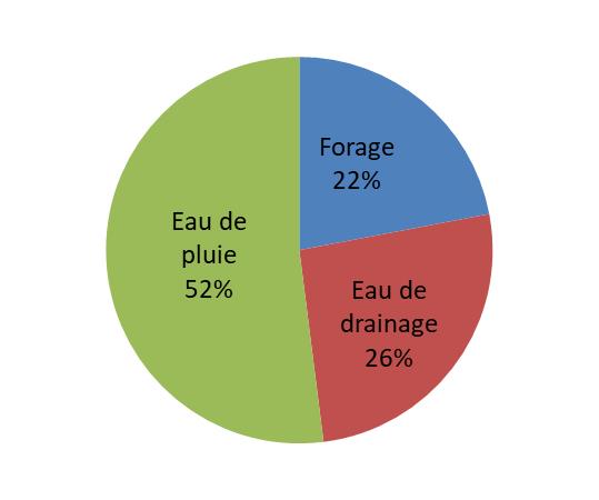 Diagramme circulaire qui présente en pourcentage la répartition de la consommation en eau après-projet de l'agence de l'eau Loire-Bretagne.