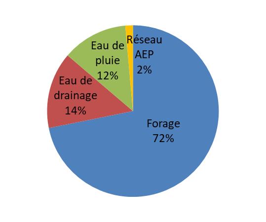 Diagramme circulaire qui présente en pourcentage la répartition de la consommation en eau avant-projet pour l'agence de l'eau Loire-Bretagne.
