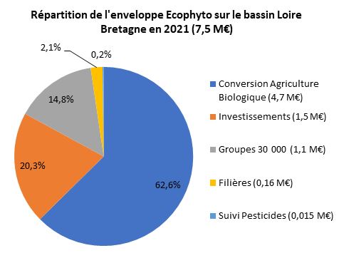 Diagramme circulaire coloré présente en pourcentage la répartition de l’enveloppe Écophyto sur le bassin Loire-Bretagne en 2021.
