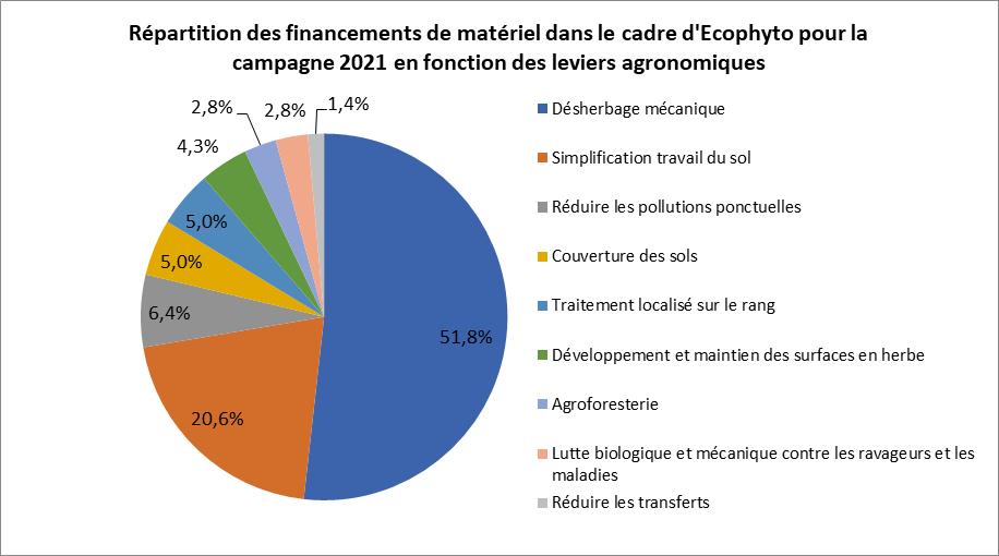 Diagramme circulaire coloré présentant en pourcentage la répartition des financements de matériels en fonction des leviers agronomiques.